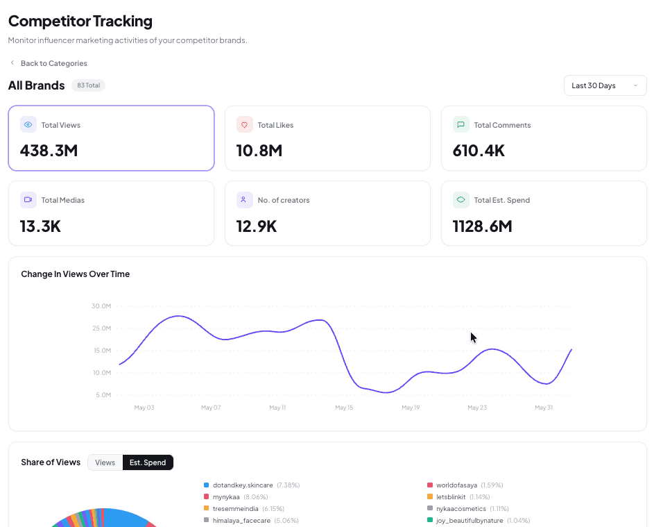 CloutIQ competitor tracking and category spend breakdown
