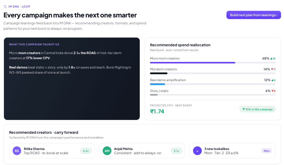 Loop recommendations carrying forward top performers and lookalikes