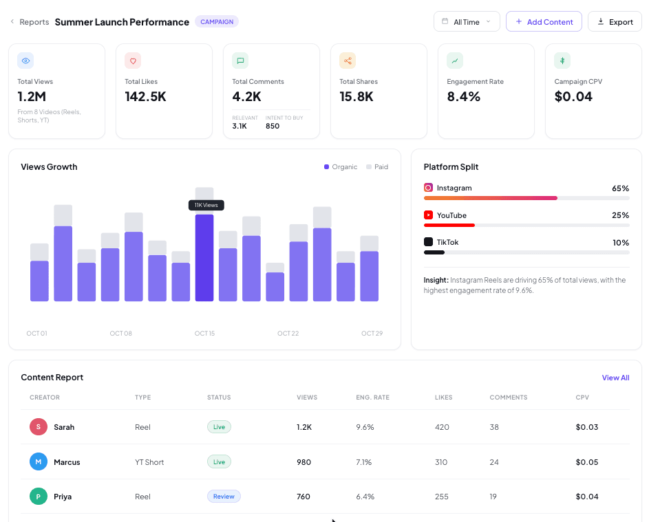 Reports dashboard with campaign KPIs and content performance